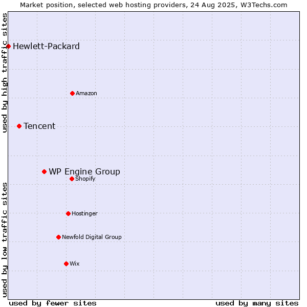 Market position of WP Engine Group vs. Tencent vs. Hewlett-Packard