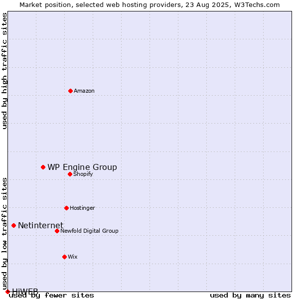 Market position of WP Engine Group vs. Netinternet vs. HiWEB