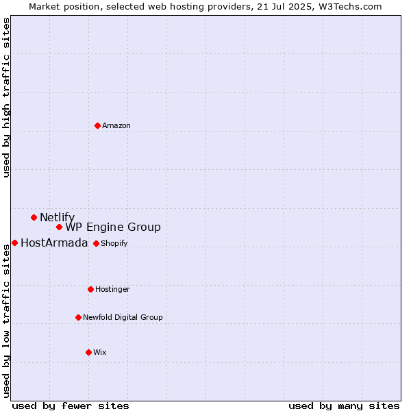 Market position of WP Engine Group vs. Netlify vs. HostArmada