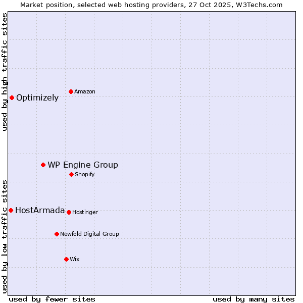 Market position of WP Engine Group vs. Optimizely vs. HostArmada