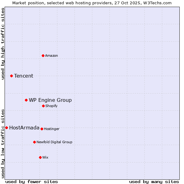 Market position of WP Engine Group vs. Tencent vs. HostArmada