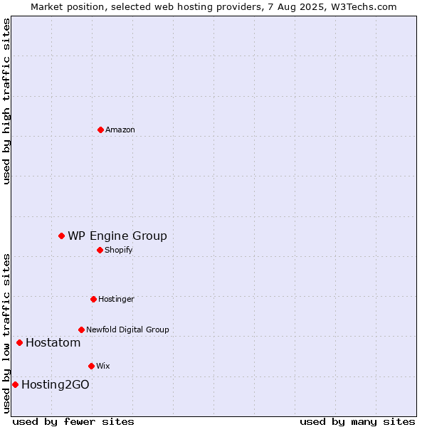 Market position of WP Engine Group vs. Hostatom vs. Hosting2GO