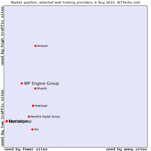 Market position of WP Engine Group vs. Hostatom vs. Namespace