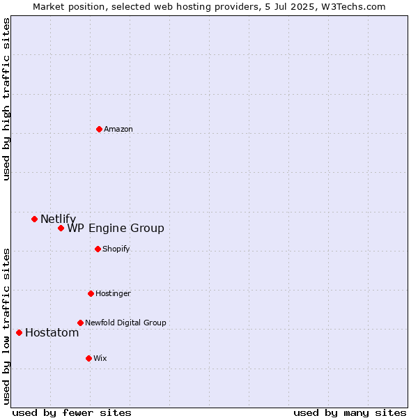 Market position of WP Engine Group vs. Netlify vs. Hostatom