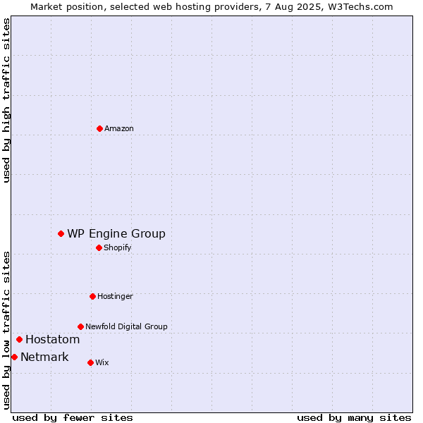 Market position of WP Engine Group vs. Hostatom vs. Netmark