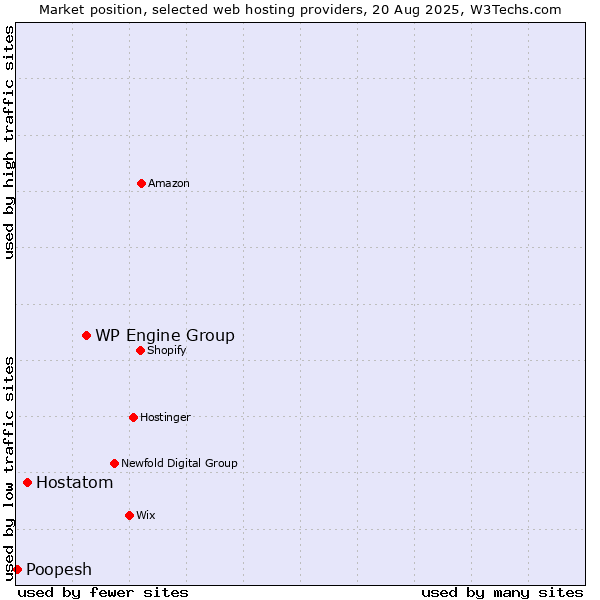 Market position of WP Engine Group vs. Hostatom vs. Poopesh