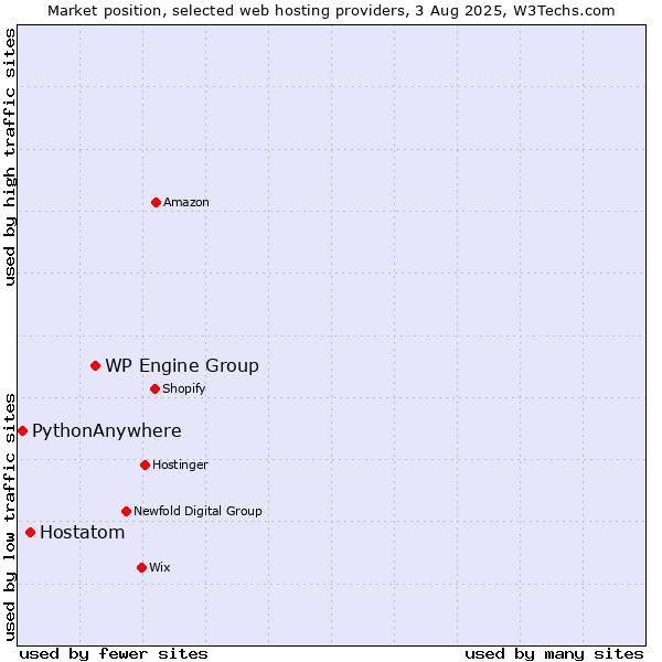 Market position of WP Engine Group vs. Hostatom vs. PythonAnywhere