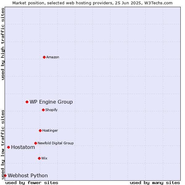 Market position of WP Engine Group vs. Hostatom vs. Webhost Python