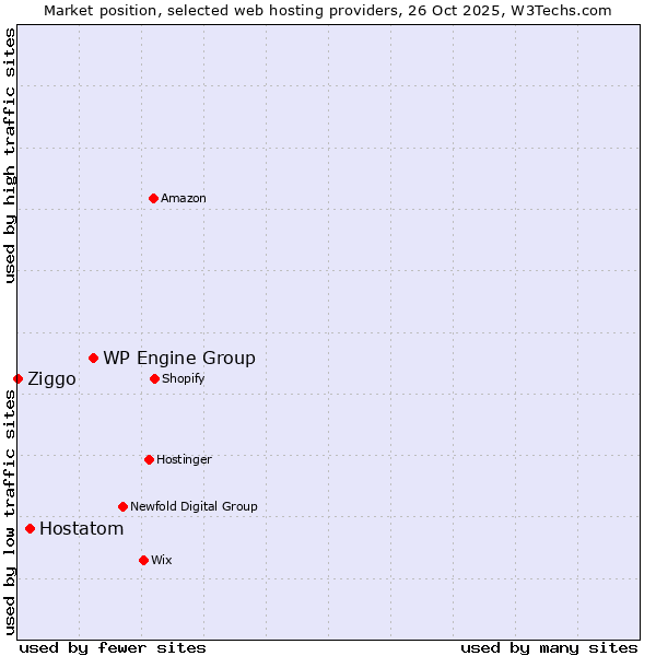 Market position of WP Engine Group vs. Hostatom vs. Ziggo