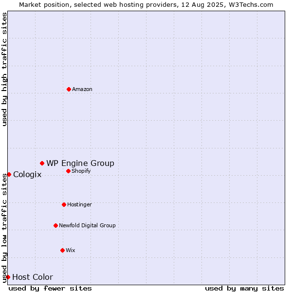 Market position of WP Engine Group vs. Cologix vs. Host Color