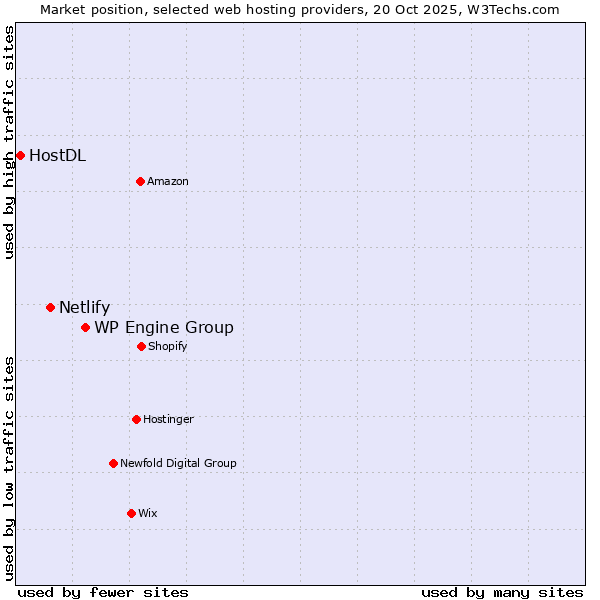 Market position of WP Engine Group vs. Netlify vs. HostDL