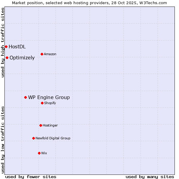 Market position of WP Engine Group vs. Optimizely vs. HostDL