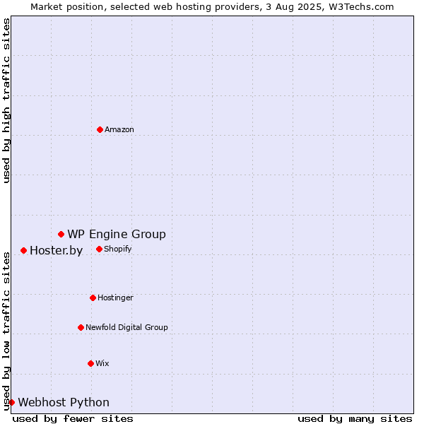 Market position of WP Engine Group vs. Hoster.by vs. Webhost Python