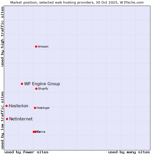 Market position of WP Engine Group vs. Netinternet vs. Hosterion