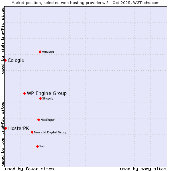 Market position of WP Engine Group vs. HosterPK vs. Cologix