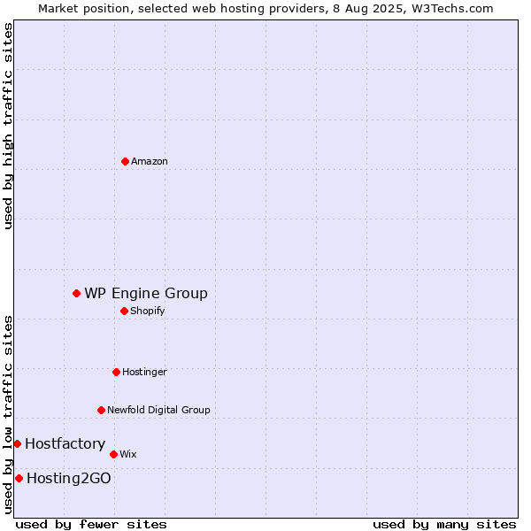 Market position of WP Engine Group vs. Hosting2GO vs. Hostfactory