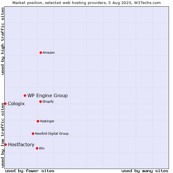 Market position of WP Engine Group vs. Hostfactory vs. Cologix