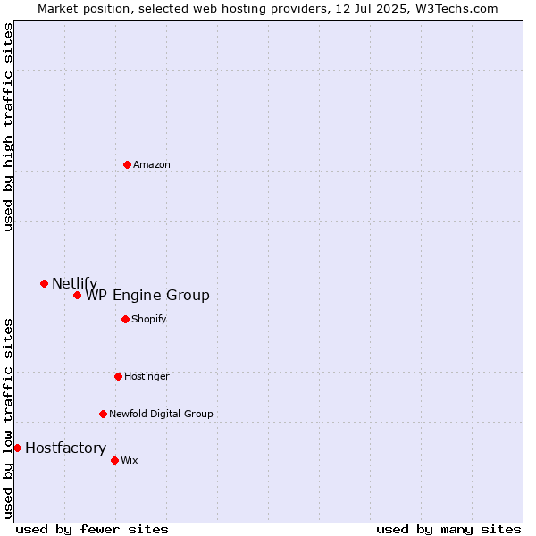 Market position of WP Engine Group vs. Netlify vs. Hostfactory
