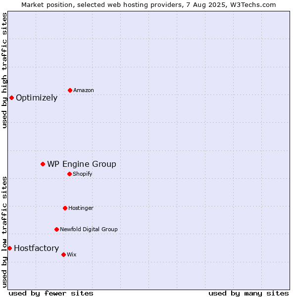 Market position of WP Engine Group vs. Optimizely vs. Hostfactory
