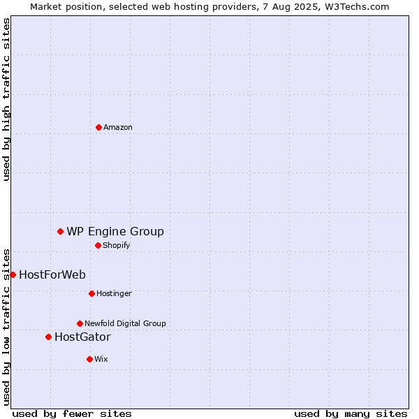 Market position of WP Engine Group vs. HostGator vs. HostForWeb