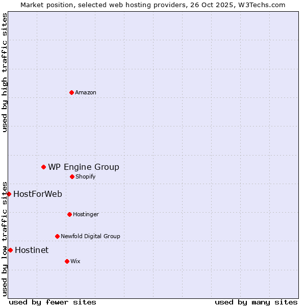 Market position of WP Engine Group vs. Hostinet vs. HostForWeb