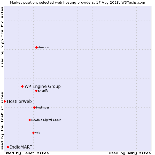 Market position of WP Engine Group vs. IndiaMART vs. HostForWeb