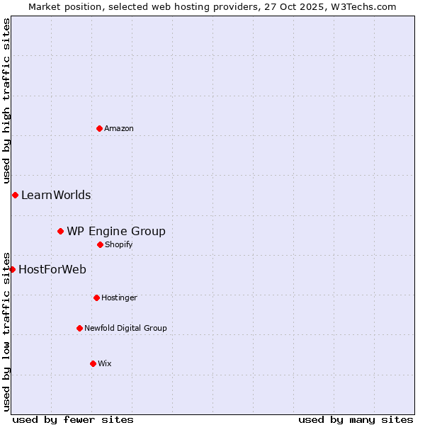 Market position of WP Engine Group vs. LearnWorlds vs. HostForWeb