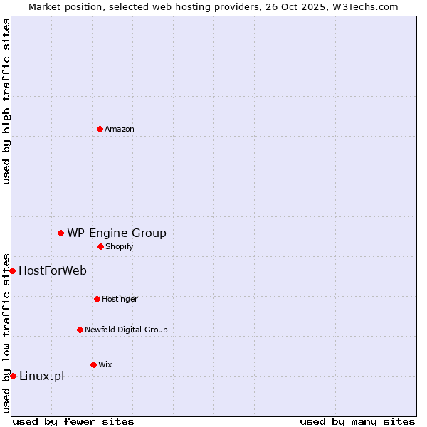 Market position of WP Engine Group vs. Linux.pl vs. HostForWeb