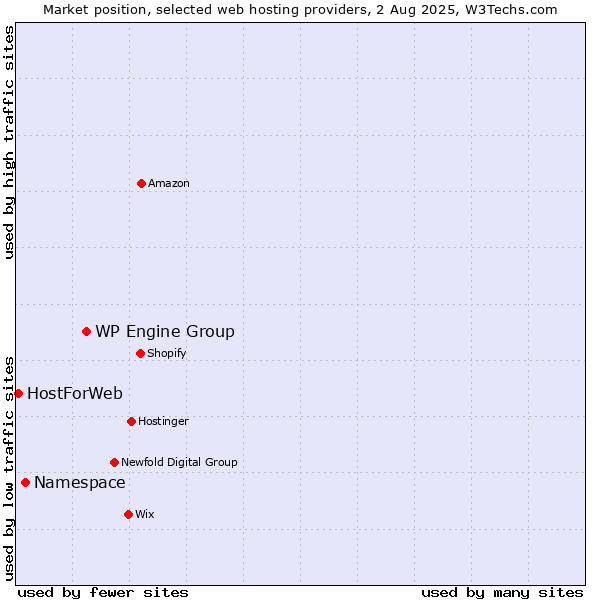 Market position of WP Engine Group vs. Namespace vs. HostForWeb