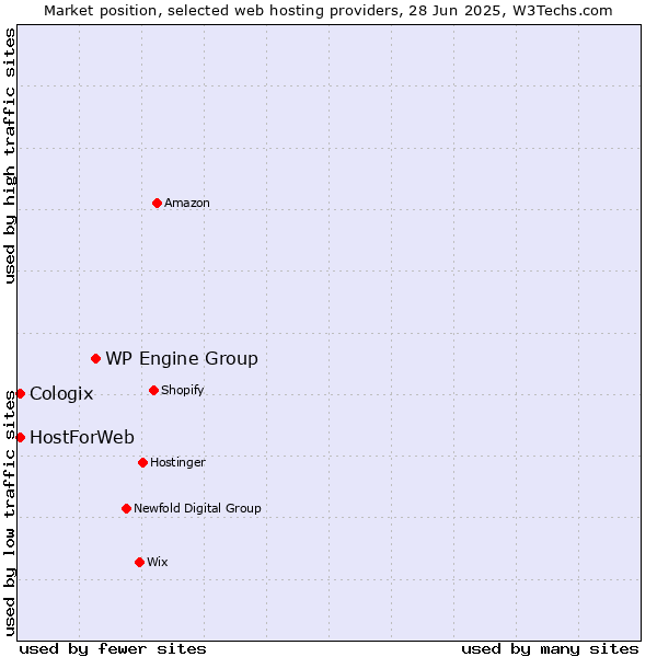 Market position of WP Engine Group vs. HostForWeb vs. Cologix