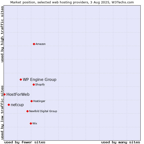 Market position of WP Engine Group vs. netcup vs. HostForWeb