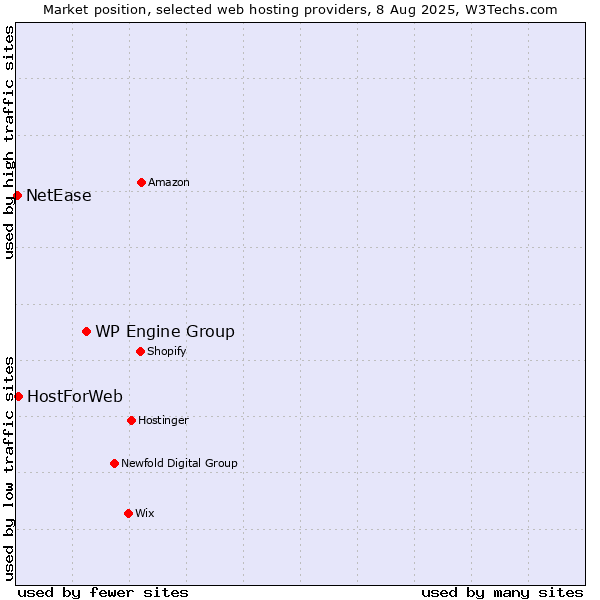 Market position of WP Engine Group vs. HostForWeb vs. NetEase