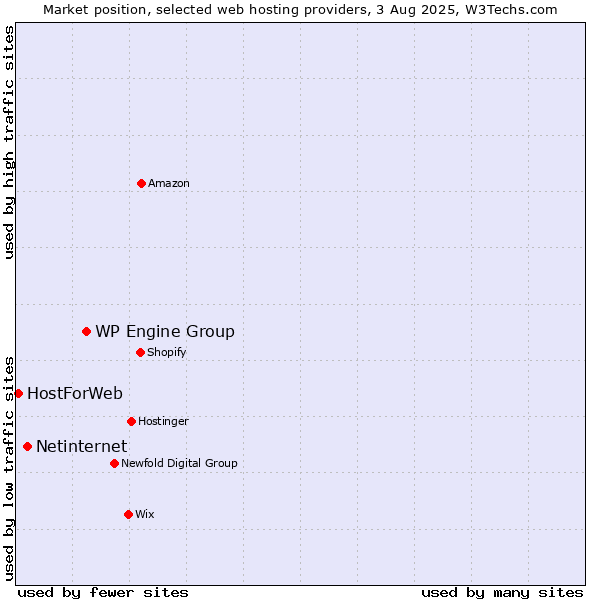 Market position of WP Engine Group vs. Netinternet vs. HostForWeb