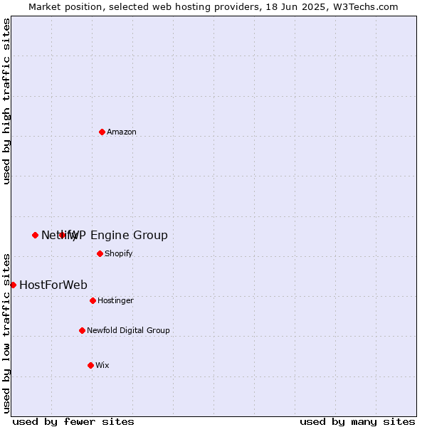 Market position of WP Engine Group vs. Netlify vs. HostForWeb
