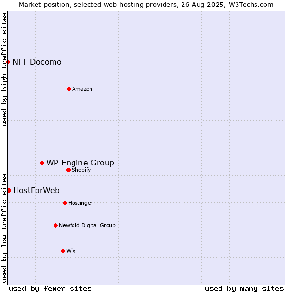 Market position of WP Engine Group vs. HostForWeb vs. NTT Docomo