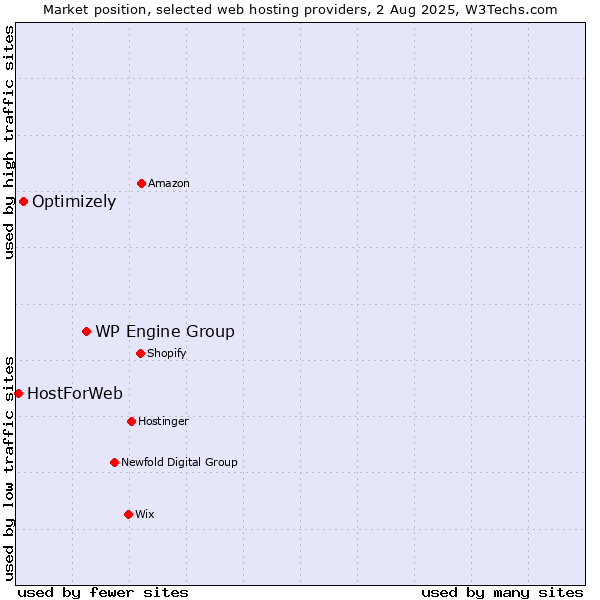 Market position of WP Engine Group vs. Optimizely vs. HostForWeb