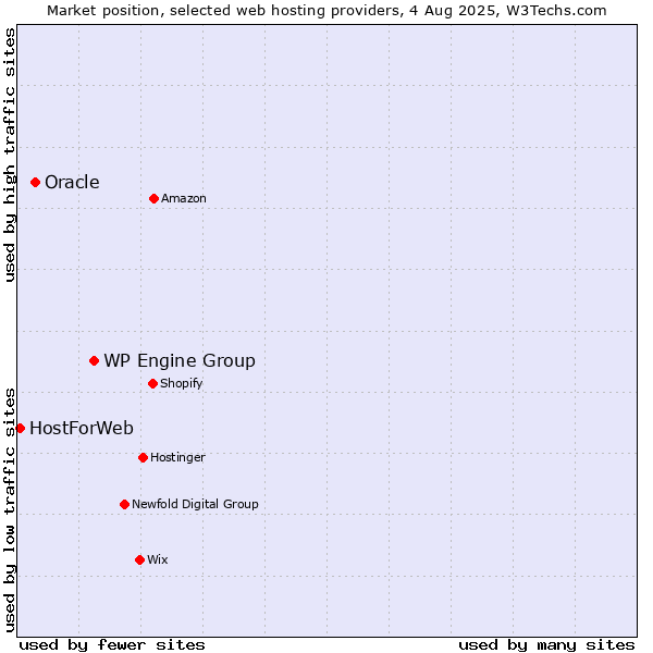 Market position of WP Engine Group vs. Oracle vs. HostForWeb