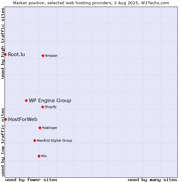 Market position of WP Engine Group vs. HostForWeb vs. Root.lu
