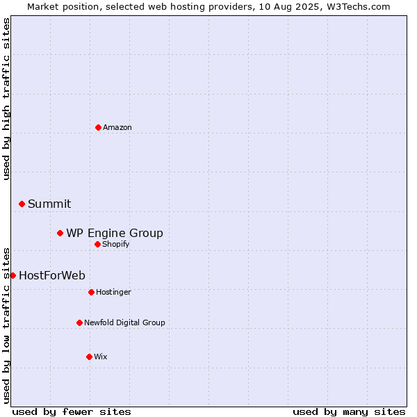 Market position of WP Engine Group vs. Summit vs. HostForWeb