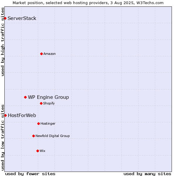 Market position of WP Engine Group vs. HostForWeb vs. ServerStack