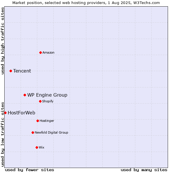 Market position of WP Engine Group vs. Tencent vs. HostForWeb