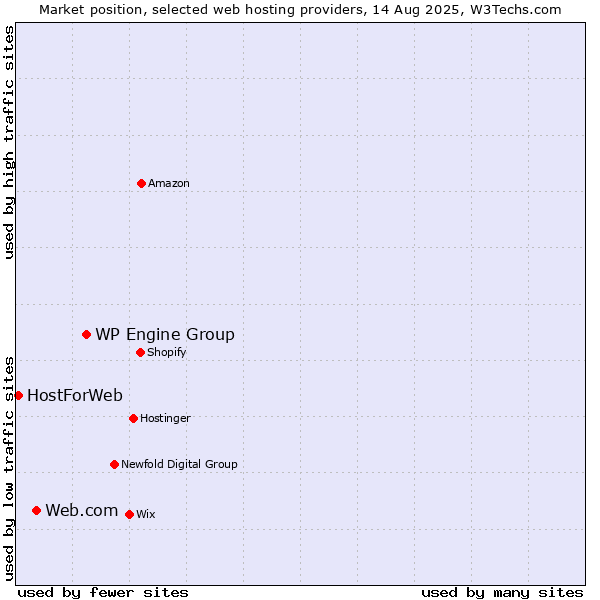 Market position of WP Engine Group vs. Web.com vs. HostForWeb