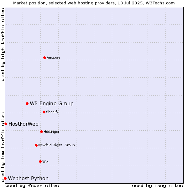 Market position of WP Engine Group vs. HostForWeb vs. Webhost Python