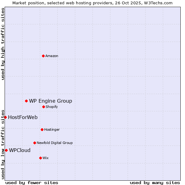Market position of WP Engine Group vs. WPCloud vs. HostForWeb