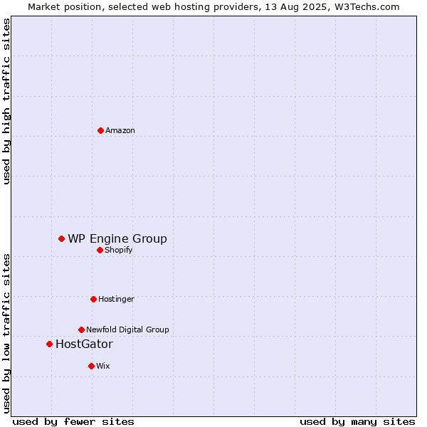 Market position of WP Engine Group vs. HostGator