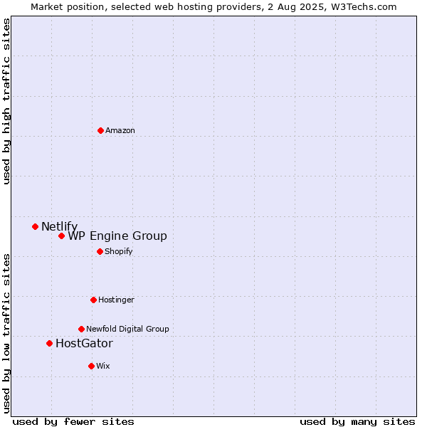 Market position of WP Engine Group vs. HostGator vs. Netlify