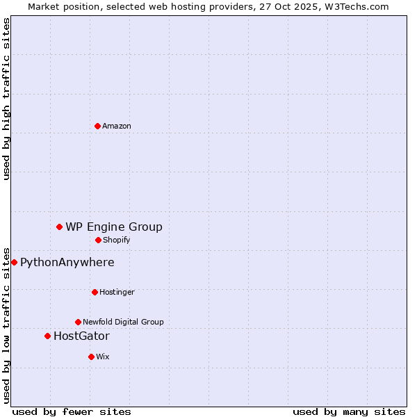 Market position of WP Engine Group vs. HostGator vs. PythonAnywhere