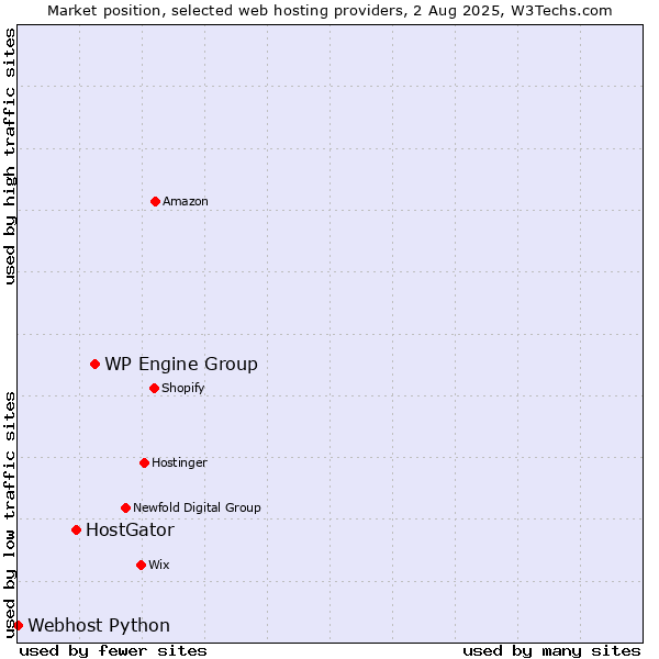 Market position of WP Engine Group vs. HostGator vs. Webhost Python