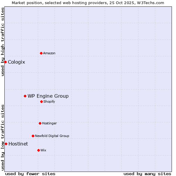 Market position of WP Engine Group vs. Hostinet vs. Cologix