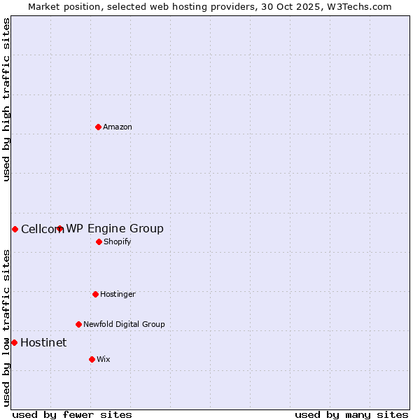 Market position of WP Engine Group vs. Cellcom vs. Hostinet